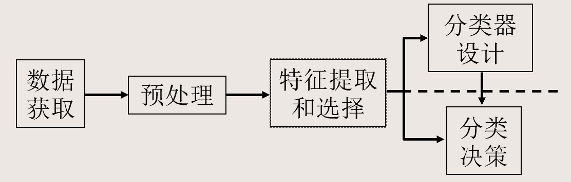 模式识别系统的基础构成