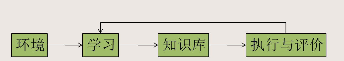 机器学习的基础构成