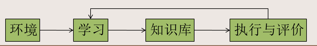 机器学习的过程